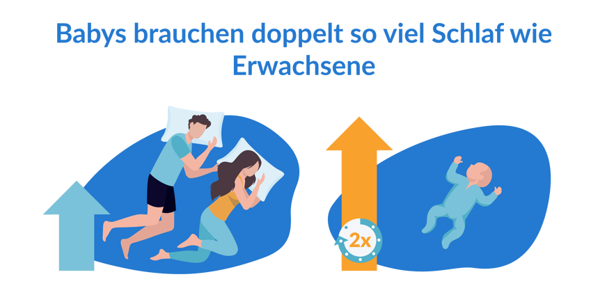 Babys brauchen mehr Schlaf